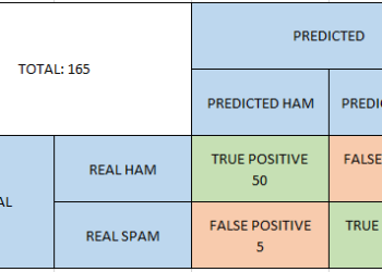 Text Classification Basics Part 3: Confusion Matrix | by Chitra’s Playground | Sep, 2024