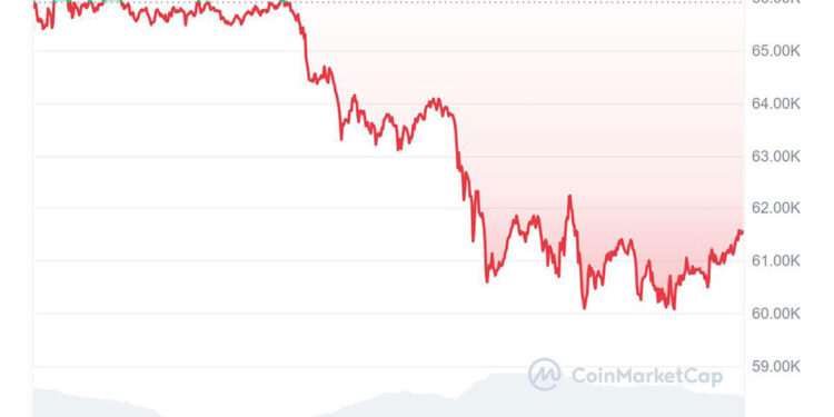 Bitcoin Bounces Off Key Level, Analyst Calls Current Price ‘No-Brainer’