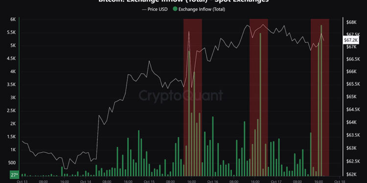 Bitcoin Consolidates Near $68K as Whales Trim Exposure