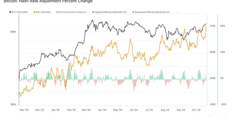 Bitcoin Hashrate Hits Record 703 EH/s amid Rising Mining Power