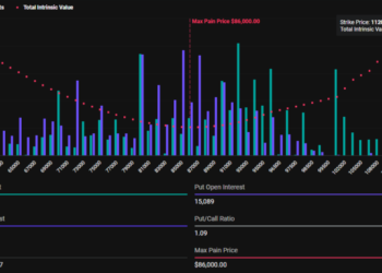 $3.42 Billion in Bitcoin and Ethereum Options Expiry Hint Market Volatility Ahead