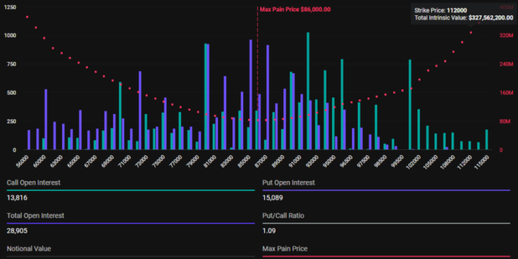 $3.42 Billion in Bitcoin and Ethereum Options Expiry Hint Market Volatility Ahead