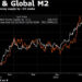 Bitcoin Could Drop 20% Following M2 Money Supply Correlation