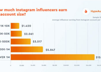 How to Make Money on Instagram: 14 Ways to Turn Posts Into Profit