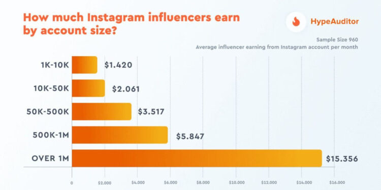 How to Make Money on Instagram: 14 Ways to Turn Posts Into Profit