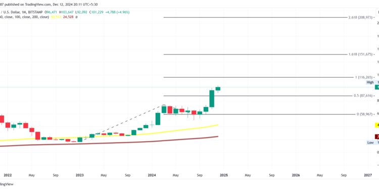 Bitcoin (BTC) Price: Predictions for 2025 Target $250K