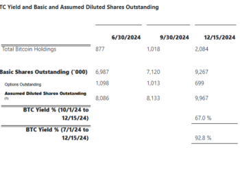 Semler Scientific Acquires 211 Bitcoins for $21.5M, Reaches 2,084 BTC Holdings