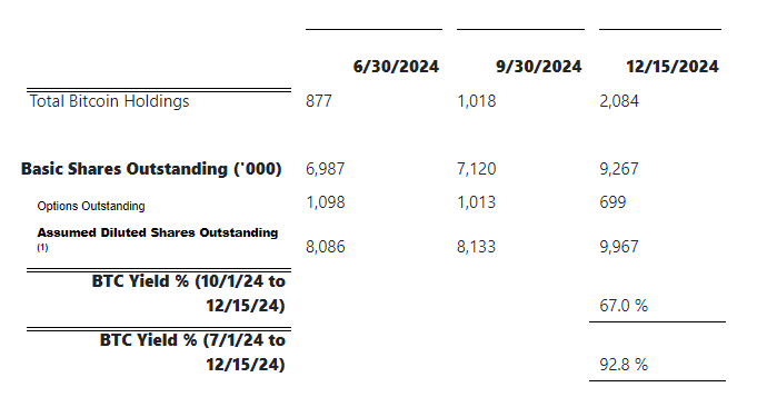 Semler Scientific Acquires 211 Bitcoins for $21.5M, Reaches 2,084 BTC Holdings