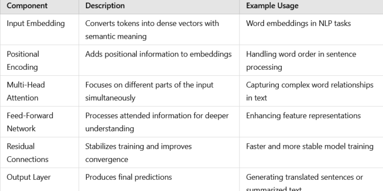 Unlocking the Secrets of Transformer Architecture: The Powerhouse Behind Modern AI | by Dhiraj K | Jan, 2025