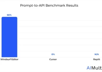 Cursor vs. Windsurf in 2025