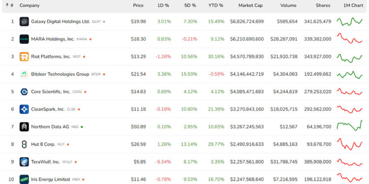 Bitcoin Miners Begin 2025 with Robust Growth, Says JPMorgan