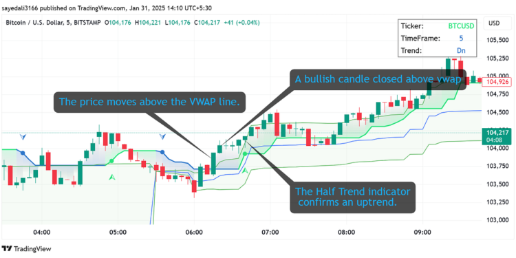 Half Trend Indicator May Be A Gem For Identifying The Trend | by Sayedali | Feb, 2025