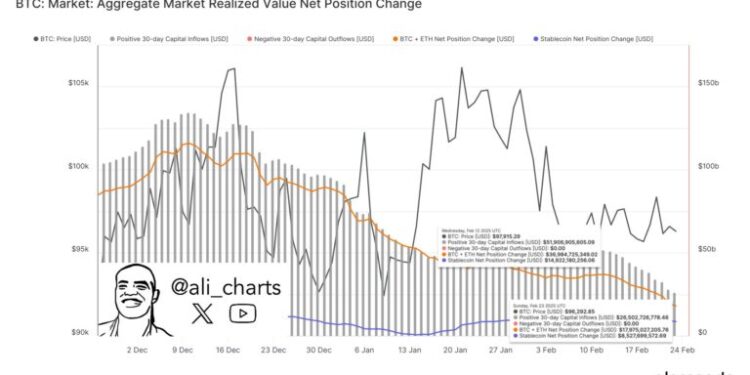 Bitcoin Price Drops Below $93k Amid Declining Whale Demand, El Salvador Buys BTC Dip