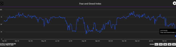 Bitcoin Trades 25% Below All-Time High as Fear Index Hits Extreme Levels