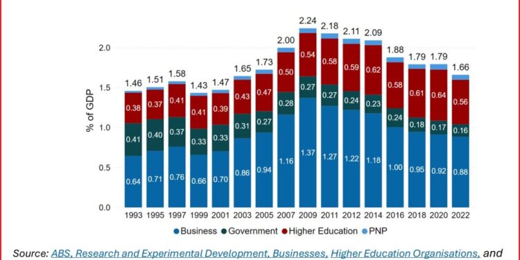 Quarry mentality: Robyn Denholm’s R&D review releases discussion paper as minister Ed Husic claims Australia is shipping its innovation ideas overseas ‘for free’