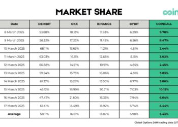 Coincall Debuts On Top 5 Crypto Options Exchanges by Volume, Announces ‘Earn While You Trade’ Feature