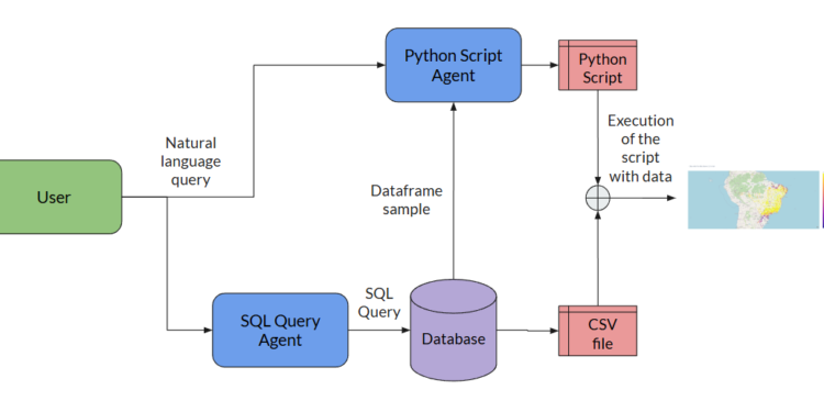 Building a Multi-Agent System for data retrieval and visualization from scratch in Python | by Henrique Mello | Apr, 2025