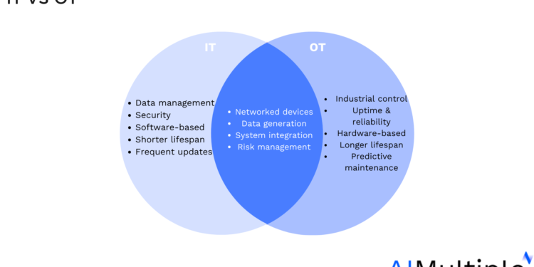 Transform OT Automation with IT/OT Convergence in 2025