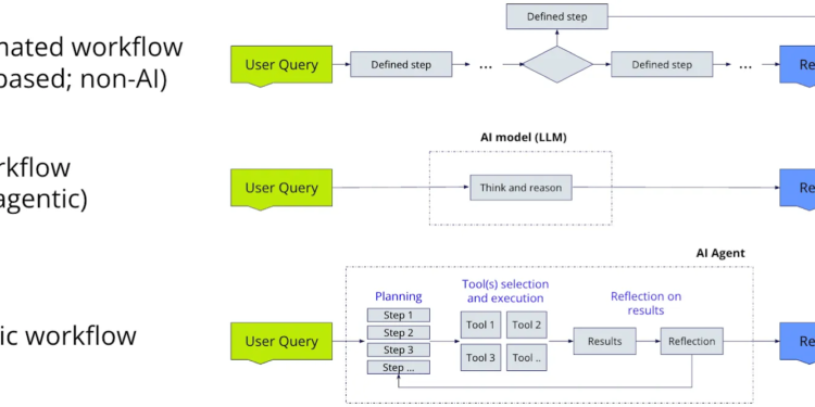 4 Agentic AI Design Patterns & Real-World Examples [2025]