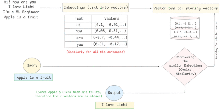 From Keywords to Meaning: Understanding Semantic Search with Real-World Examples | by ALSAFAK KAMAL | Jun, 2025