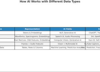 Data and AI: How Machines Understand Text, Sound, and Images | by Prince Pal | Aug, 2025