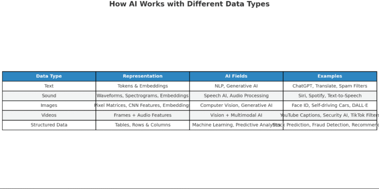 Data and AI: How Machines Understand Text, Sound, and Images | by Prince Pal | Aug, 2025