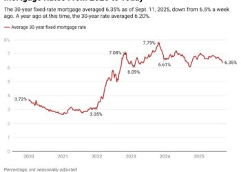 Fed Rate Cut Expectations Grow as Employment Softens and Mortgage Rates Fall