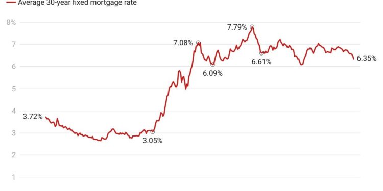 Fed Rate Cut Expectations Grow as Employment Softens and Mortgage Rates Fall