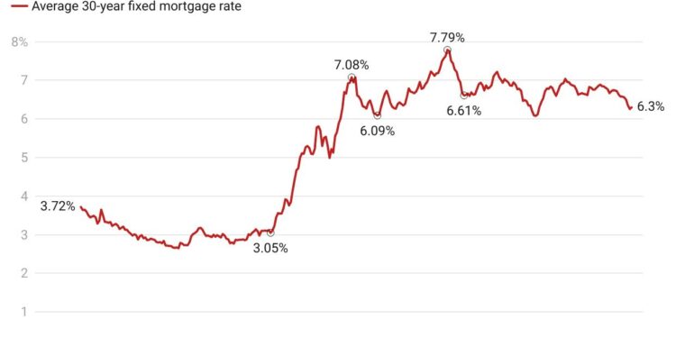 Mortgage Rates, Seasonal Timing, and Fixer-Uppers: What Homebuyers Need To Know Now