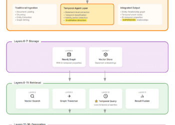 Temporal Agents in GraphOS: Building Time-Aware Knowledge Graphs with Multi-Level Ingestion