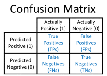Accuracy Is Not Enough: How to Properly Evaluate Classification Models