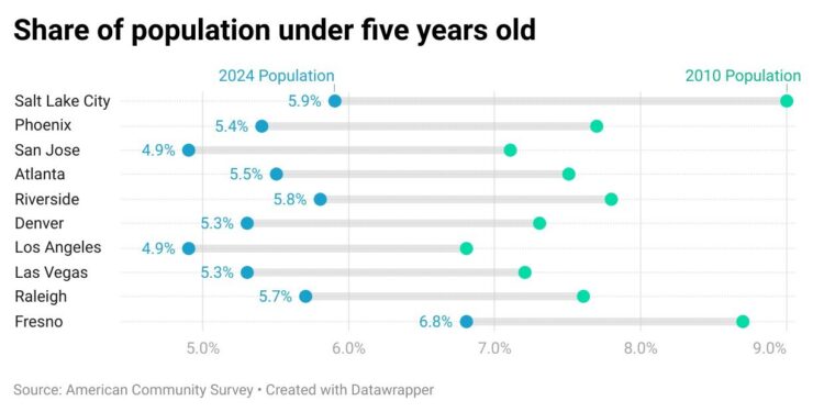 Family-Friendly Metros Have Shrinking Baby Populations. Will They Still Appeal to the Next Generation of Buyers?