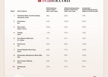 Affordability Pushes the Northeast and Midwest as the Top Markets for 2026