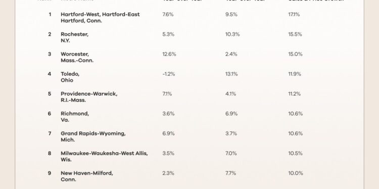 Affordability Pushes the Northeast and Midwest as the Top Markets for 2026