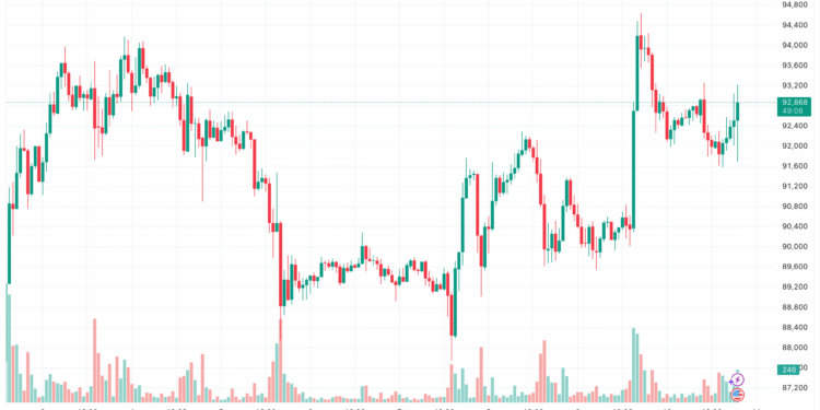Bitcoin Price Reacts as US Federal Reserve Cuts Rates by 25 BPS