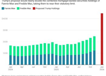 Trump’s $200 Billion Mortgage Buying Spree ‘Unlikely’ To Move Rates Much