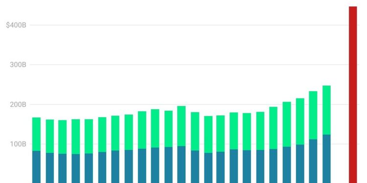 Trump’s $200 Billion Mortgage Buying Spree ‘Unlikely’ To Move Rates Much