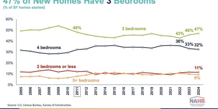 Smaller, Smarter, and Outdoor-Oriented: How Builders Are Adapting to Changing Buyer Tastes