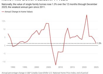 Home Values Grew Just 1.3% in 2025, the Weakest Gain in 14 Years