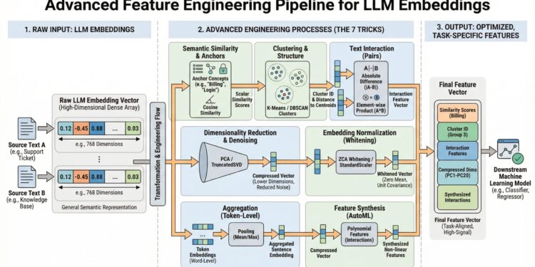 7 Advanced Feature Engineering Tricks Using LLM Embeddings