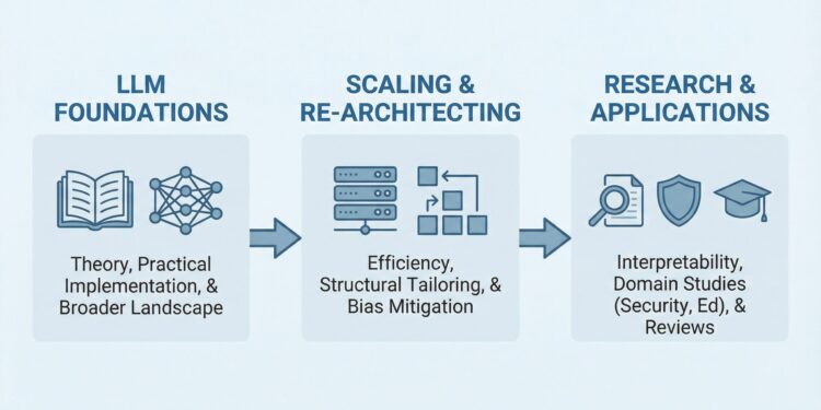 A Beginner’s Reading List for Large Language Models for 2026