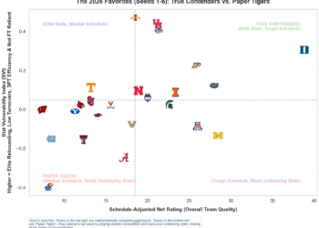 Beyond Bracketology: The Anatomy of March Madness