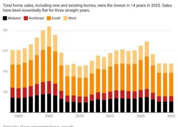 Total Home Sales in 2025 Were Weakest in 14 Years, New Analysis Shows