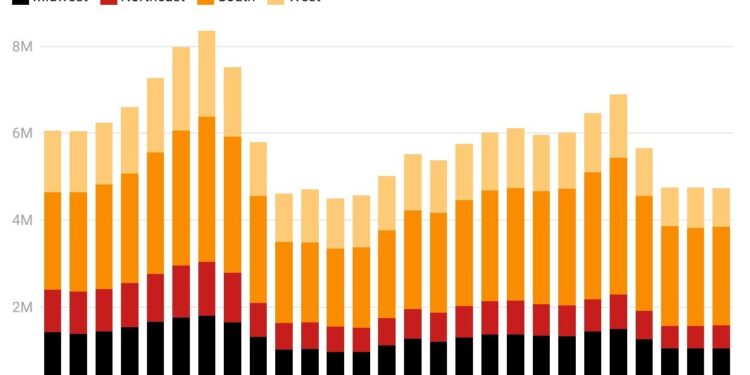 Total Home Sales in 2025 Were Weakest in 14 Years, New Analysis Shows