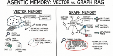 Vector Databases vs. Graph RAG for Agent Memory: When to Use Which