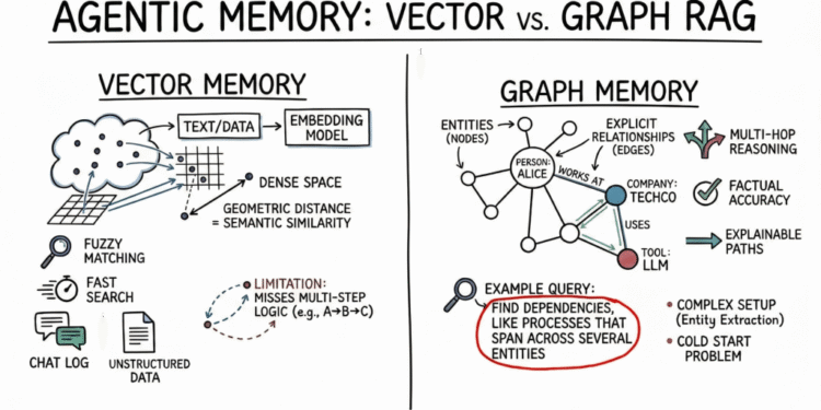 Vector Databases vs. Graph RAG for Agent Memory: When to Use Which