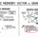 Vector Databases vs. Graph RAG for Agent Memory: When to Use Which