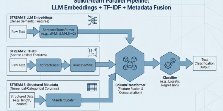 How to Combine LLM Embeddings + TF-IDF + Metadata in One Scikit-learn Pipeline