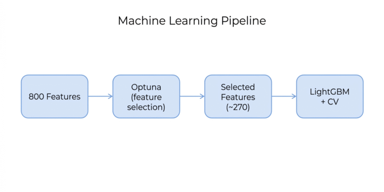 Feature Selection on 800 Anonymized Features with Optuna and LightGBM