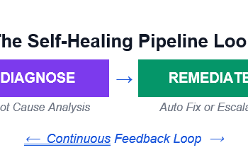 Why Your Data Pipelines Need to Start Healing Themselves